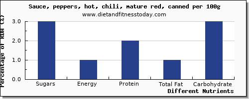 chart to show highest sugars in sugar in chili sauce per 100g